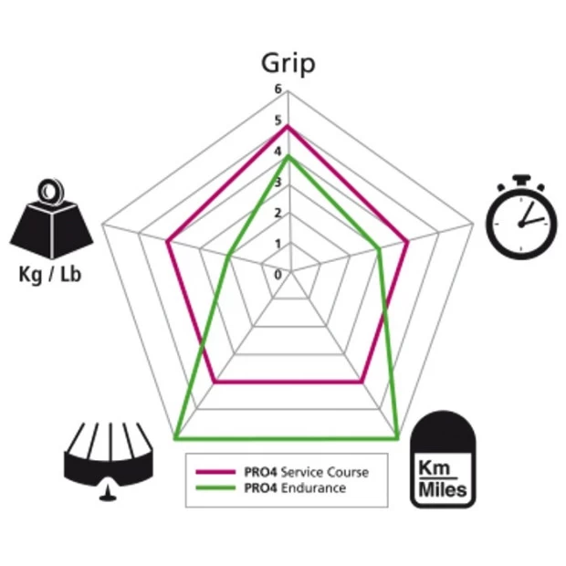 Pneu Michelin Pro 4 Endurance V2 Jaune - 700x23 2 Pneu Michelin Pro 4 Endurance V2 Jaune - 700x23 – Image 2